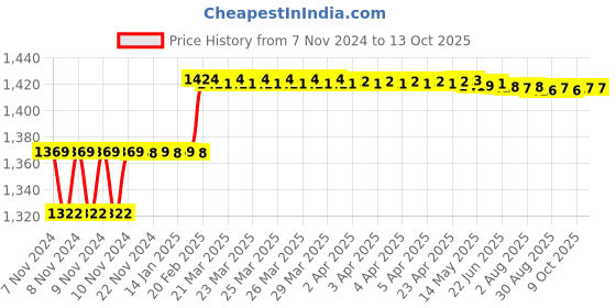 moglix.com Addison 3/16 inch HSS Machine Reamer with Taper Shank addison Price History Graph from 7 Nov 2024 to 13 Oct 2025