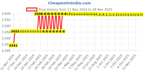 moglix.com Addison 3/16 inch M2 Extra Long HSS Taper Shank Twist Drill, Overall Length: 300 mm addison Price History Graph from 11 Nov 2024 to 27 Nov 2025
