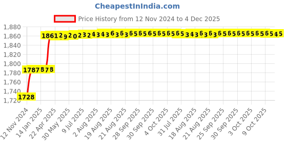 moglix.com Addison 3/16 inch M2 Long Series HSS Screwed Shank Slot Drill with Right Hand Helical Flute &a; RH Cutting addison Price History Graph from 12 Nov 2024 to 4 Dec 2025