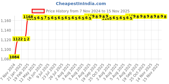 moglix.com Addison 3/16 inch M2 Type N Long Series HSS Taper Shank Twist Drill addison Price History Graph from 7 Nov 2024 to 15 Nov 2025