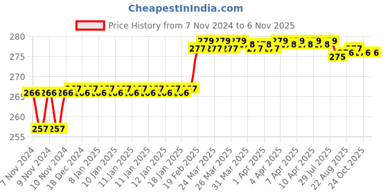 moglix.com Addison 3/16 inch M35 BS2 HSS Centre Drill without Tin Coated, Pilot Diameter: 1/16 inch addison Price History Graph from 7 Nov 2024 to 6 Nov 2025