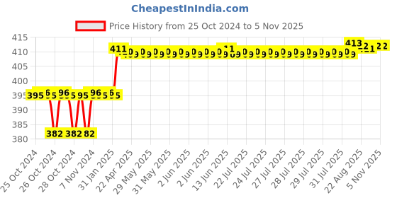 moglix.com Addison 3/16 inch M35 Long Series HSS Parallel Shank Twist Drill addison Price History Graph from 25 Oct 2024 to 5 Nov 2025
