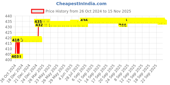 moglix.com Addison 3/16 inch M35 Tin Coated Long Series HSS Parallel Shank Twist Drill addison Price History Graph from 26 Oct 2024 to 15 Nov 2025