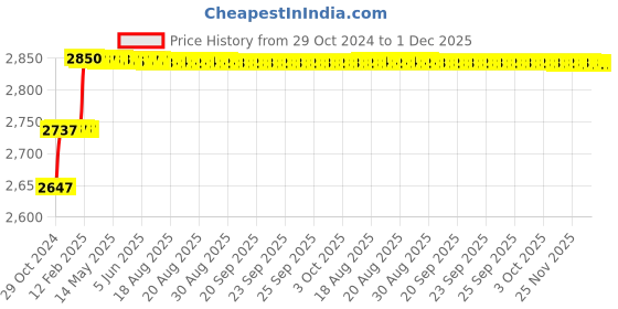 moglix.com Addison 3/16 inch Taper 1 IN 48 HSS Machine Taper Pin Reamer addison Price History Graph from 29 Oct 2024 to 1 Dec 2025