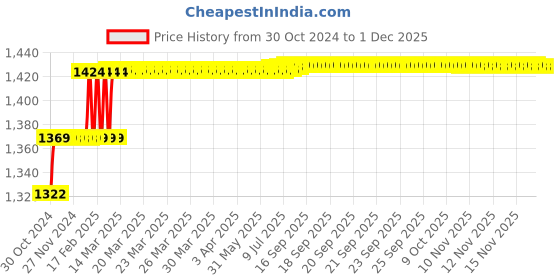 moglix.com Addison 3/16 inch Taper Shank HSS Machine Reamer with H7 Tolerance addison Price History Graph from 30 Oct 2024 to 30 Nov 2025