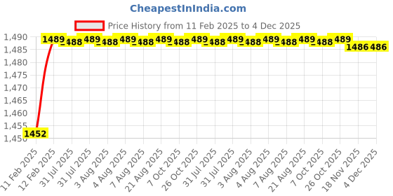 moglix.com Addison 31/64 inch HSS Carbide Tipped HSS Taper Shank Twist Drill, Overall Length: 101 mm addison Price History Graph from 11 Feb 2025 to 4 Dec 2025
