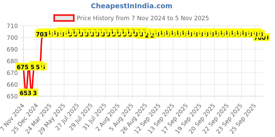 moglix.com Addison 31/64 inch M2 Ground Jobber Series HSS Parallel Shank Twist Drill addison Price History Graph from 7 Nov 2024 to 4 Nov 2025