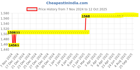 moglix.com Addison 31/64 inch M2 HSS MT1 Taper Shank Twist Drill with Crank Shaft Design addison Price History Graph from 7 Nov 2024 to 12 Oct 2025