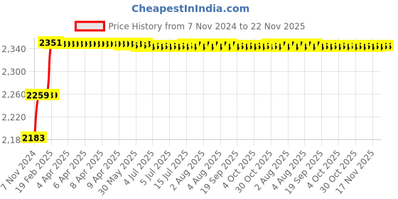 moglix.com Addison 31/64 inch M35 HSS MT1 Taper Shank Twist Drill with Crank Shaft Design addison Price History Graph from 7 Nov 2024 to 22 Nov 2025