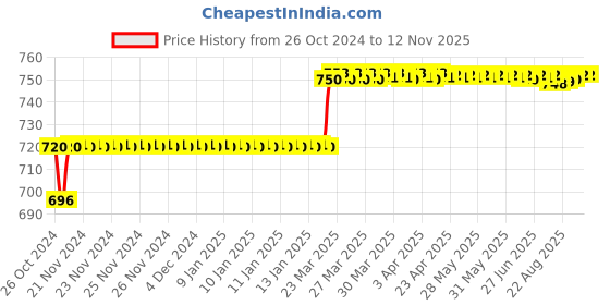 moglix.com Addison 3/16mm HSS M2 Parallel Shank End Mill addison Price History Graph from 26 Oct 2024 to 11 Nov 2025