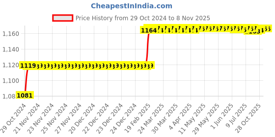 moglix.com Addison 3/16mm M2 HSS Taper Shank End Mill addison Price History Graph from 29 Oct 2024 to 7 Nov 2025