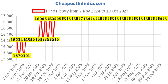 moglix.com Addison 31.75mm HSS M42 Centre Cutting Parallel Shank Roughing End Mill with Ground Relieved Chip Breaker Groove addison Price History Graph from 7 Nov 2024 to 8 Oct 2025
