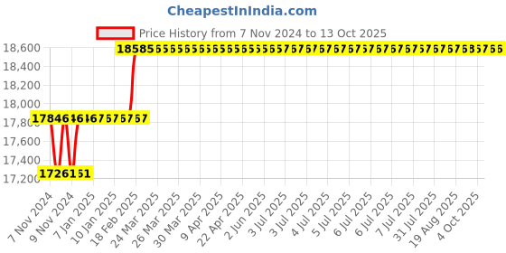 moglix.com Addison 31.75mm HSS M42 Tin Coated Parallel Shank Roughing End Mill with Ground Relieved Chip Breaker Groove addison Price History Graph from 7 Nov 2024 to 13 Oct 2025