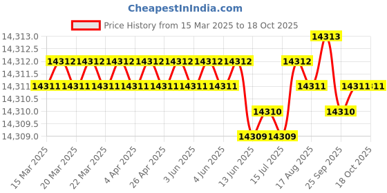 moglix.com Addison 3.1/8 inch Carbide Tipped Shell Core Drill addison Price History Graph from 15 Mar 2025 to 18 Oct 2025