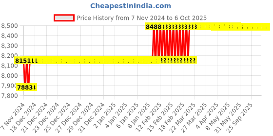moglix.com Addison 31mm HSS M2 Parallel Shank Roughing End Mill with Ground Relieved Chip Breaker Grooves addison Price History Graph from 7 Nov 2024 to 6 Oct 2025