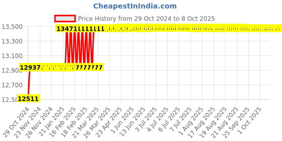 moglix.com Addison 31mm HSS Machine Reamer with Taper Shank addison Price History Graph from 29 Oct 2024 to 8 Oct 2025