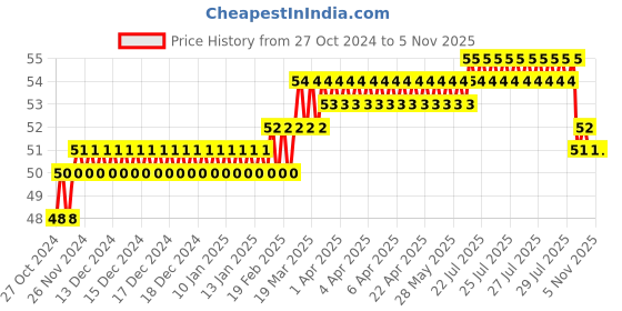 moglix.com Addison 3.1mm M2 FFD Jobber Series HSS Parallel Shank Twist Drill addison Price History Graph from 27 Oct 2024 to 5 Nov 2025