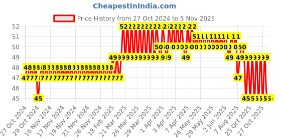 moglix.com Addison 3.1mm M2 Ground Gold Jobber Series HSS Parallel Shank Twist Drill addison Price History Graph from 27 Oct 2024 to 5 Nov 2025
