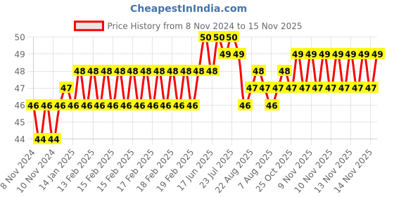 moglix.com Addison 3.1mm M2 Ground Jobber Series HSS Parallel Shank Twist Drill addison Price History Graph from 8 Nov 2024 to 14 Nov 2025
