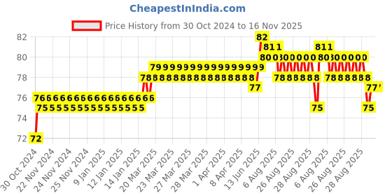 moglix.com Addison 3.1mm M2 Ground Tin Coated Jobber Series HSS Parallel Shank Twist Drill addison Price History Graph from 30 Oct 2024 to 16 Nov 2025
