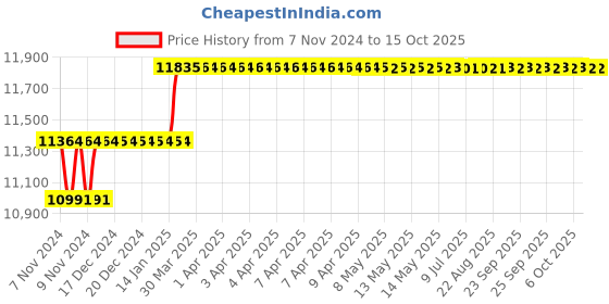 moglix.com Addison 31mm M2 HSS Taper Shank Core Drill addison Price History Graph from 7 Nov 2024 to 14 Oct 2025