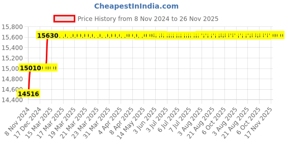 moglix.com Addison 31mm M2 Type N Long Series HSS Taper Shank Twist Drill addison Price History Graph from 8 Nov 2024 to 25 Nov 2025