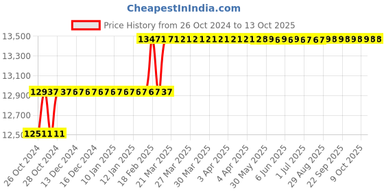 moglix.com Addison 31mm Taper Shank HSS Machine Reamer with H7 Tolerance addison Price History Graph from 26 Oct 2024 to 13 Oct 2025