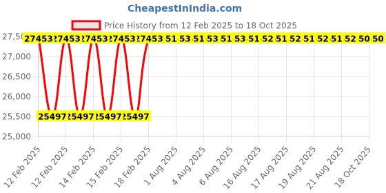 moglix.com Addison 32 inch 20 deg Pressure Angle HSS Involute Gear Cutter, DP No.: 10 addison Price History Graph from 12 Feb 2025 to 18 Oct 2025