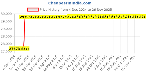 moglix.com Addison 32 inch 20 deg Pressure Angle HSS Involute Gear Cutter, DP No.: 11 addison Price History Graph from 4 Dec 2024 to 25 Nov 2025