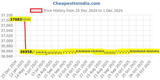 moglix.com Addison 32 inch 20 deg Pressure Angle HSS Involute Gear Cutter, DP No.: 14 addison Price History Graph from 25 Dec 2024 to 30 Nov 2025