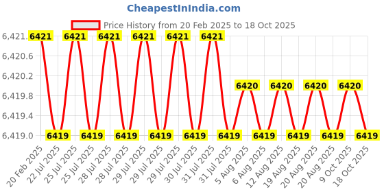 moglix.com Addison 32 inch 20 deg Pressure Angle HSS Involute Gear Cutter, DP No.: 3.5 addison Price History Graph from 20 Feb 2025 to 18 Oct 2025
