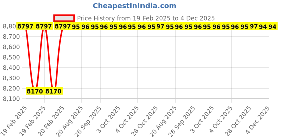 moglix.com Addison 32 inch 20 deg Pressure Angle HSS Involute Gear Cutter, DP No.: 4.5 addison Price History Graph from 19 Feb 2025 to 4 Dec 2025