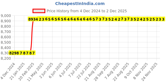 moglix.com Addison 32 inch 20 deg Pressure Angle HSS Involute Gear Cutter, DP No.: 5 addison Price History Graph from 4 Dec 2024 to 2 Dec 2025