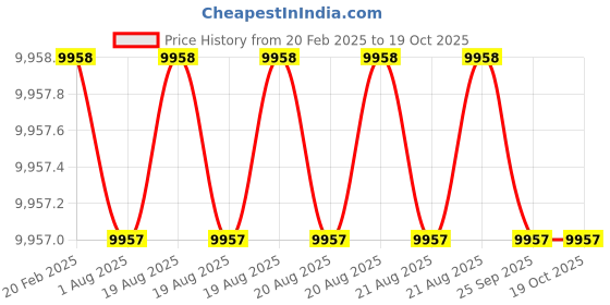 moglix.com Addison 32 inch 20 deg Pressure Angle HSS Involute Gear Cutter, DP No.: 5.5 addison Price History Graph from 20 Feb 2025 to 18 Oct 2025