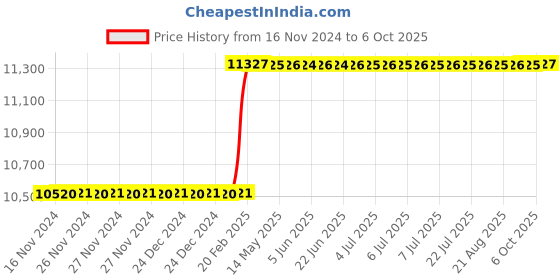 moglix.com Addison 32 inch 20 deg Pressure Angle HSS Involute Gear Cutter, DP No.: 6 addison Price History Graph from 16 Nov 2024 to 6 Oct 2025