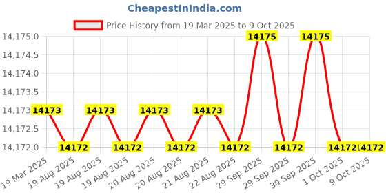 moglix.com Addison 32 inch 20 deg Pressure Angle HSS Involute Gear Cutter, DP No.: 7 addison Price History Graph from 19 Mar 2025 to 8 Oct 2025