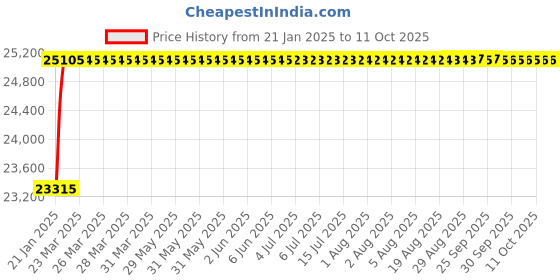 moglix.com Addison 32 inch 20 deg Pressure Angle HSS Involute Gear Cutter, DP No.: 9 addison Price History Graph from 21 Jan 2025 to 10 Oct 2025