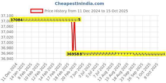 moglix.com Addison 32 mm 14.5 deg Pressure Angle HSS Involute Gear Cutter, DP No.: 14 addison Price History Graph from 11 Dec 2024 to 15 Oct 2025