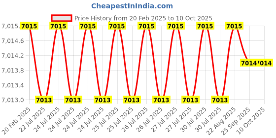 moglix.com Addison 32 mm 14.5 deg Pressure Angle HSS Involute Gear Cutter, DP No.: 3.75 addison Price History Graph from 20 Feb 2025 to 9 Oct 2025