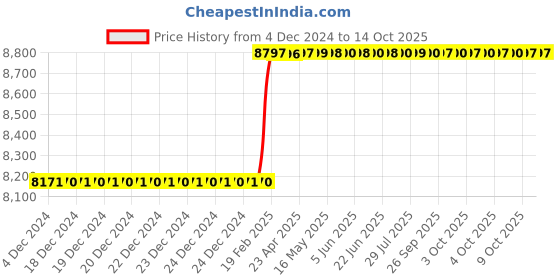 moglix.com Addison 32 mm 14.5 deg Pressure Angle HSS Involute Gear Cutter, DP No.: 4.5 addison Price History Graph from 4 Dec 2024 to 13 Oct 2025