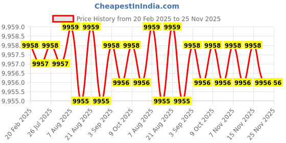 moglix.com Addison 32 mm 14.5 deg Pressure Angle HSS Involute Gear Cutter, DP No.: 5.5 addison Price History Graph from 20 Feb 2025 to 24 Nov 2025