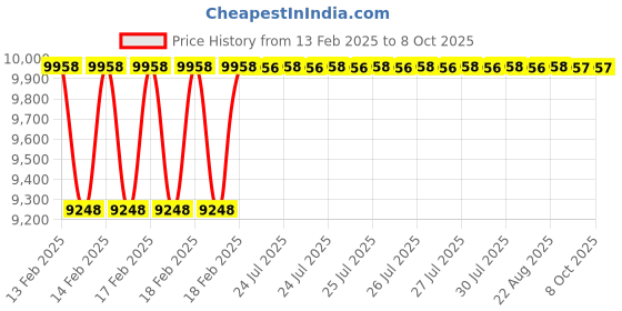 moglix.com Addison 32 mm 14.5 deg Pressure Angle HSS Involute Gear Cutter, DP No.: 6.5 addison Price History Graph from 13 Feb 2025 to 8 Oct 2025