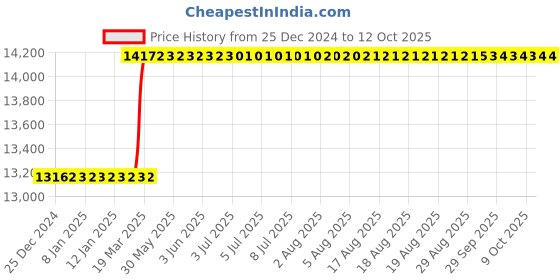 moglix.com Addison 32 mm 14.5 deg Pressure Angle HSS Involute Gear Cutter, DP No.: 7 addison Price History Graph from 25 Dec 2024 to 12 Oct 2025