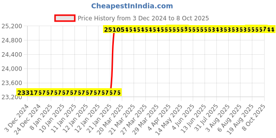 moglix.com Addison 32 mm 14.5 deg Pressure Angle HSS Involute Gear Cutter, DP No.: 9 addison Price History Graph from 3 Dec 2024 to 7 Oct 2025
