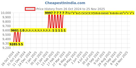 moglix.com Addison 32.5mm M2 HSS Taper Shank Twist Drill addison Price History Graph from 26 Oct 2024 to 24 Nov 2025