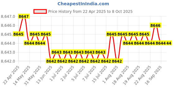 moglix.com Addison 32mm Carbide Tipped Shell Core Drill addison Price History Graph from 22 Apr 2025 to 7 Oct 2025