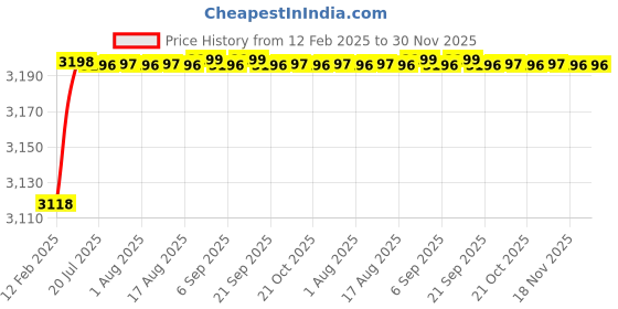 moglix.com Addison 32mm Carbide Tipped Tanged Ended HSS Taper Shank Slot Drill addison Price History Graph from 12 Feb 2025 to 30 Nov 2025