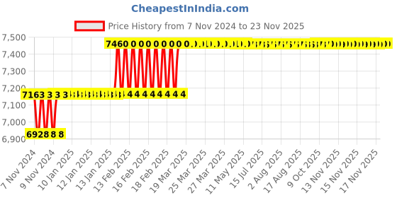 moglix.com Addison 32mm HSS M2 Screwed Shank End Mill with Right Hand Helical Flute &a; RH Cutting addison Price History Graph from 7 Nov 2024 to 17 Nov 2025