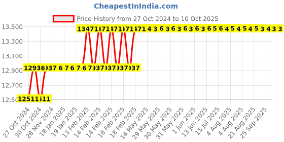 moglix.com Addison 32mm HSS Machine Reamer with Taper Shank addison Price History Graph from 27 Oct 2024 to 10 Oct 2025