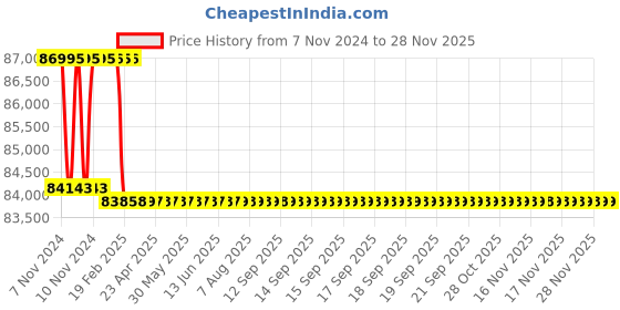 moglix.com Addison 32mm M2 Extra Long HSS Taper Shank Twist Drill, Overall Length: 1000 mm addison Price History Graph from 7 Nov 2024 to 27 Nov 2025